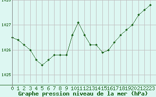 Courbe de la pression atmosphrique pour Sermange-Erzange (57)