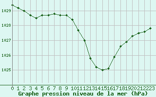 Courbe de la pression atmosphrique pour Leibstadt