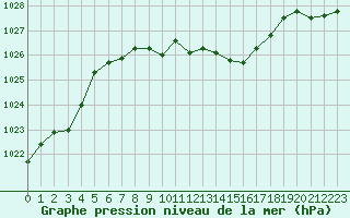 Courbe de la pression atmosphrique pour Montlimar (26)