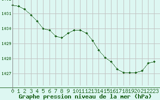 Courbe de la pression atmosphrique pour Izegem (Be)