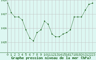 Courbe de la pression atmosphrique pour Cap Mele (It)