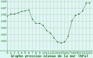 Courbe de la pression atmosphrique pour Leutkirch-Herlazhofen