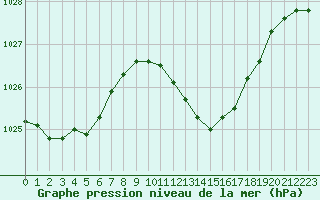 Courbe de la pression atmosphrique pour Tortosa