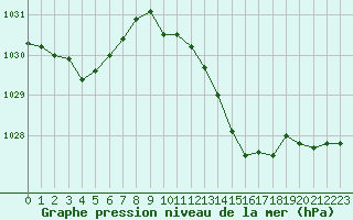 Courbe de la pression atmosphrique pour Lagarrigue (81)