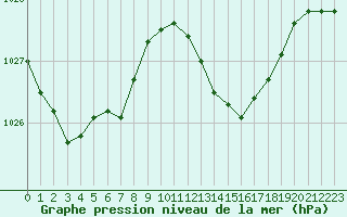 Courbe de la pression atmosphrique pour Chatelus-Malvaleix (23)