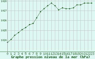 Courbe de la pression atmosphrique pour Dolembreux (Be)