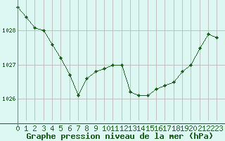 Courbe de la pression atmosphrique pour Tauxigny (37)