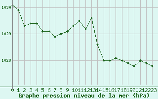 Courbe de la pression atmosphrique pour Saint-Brevin (44)