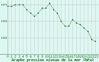 Courbe de la pression atmosphrique pour Ernage (Be)