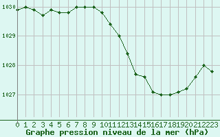 Courbe de la pression atmosphrique pour Lans-en-Vercors (38)