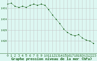 Courbe de la pression atmosphrique pour Borris