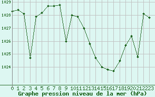 Courbe de la pression atmosphrique pour Madridejos