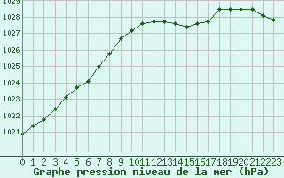 Courbe de la pression atmosphrique pour Sint Katelijne-waver (Be)
