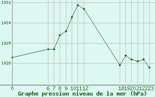 Courbe de la pression atmosphrique pour Jan (Esp)