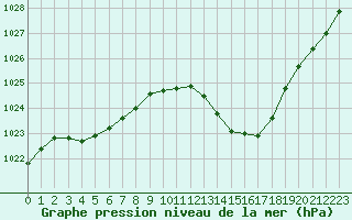 Courbe de la pression atmosphrique pour Grenoble/agglo Le Versoud (38)