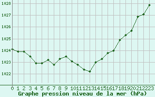 Courbe de la pression atmosphrique pour Neuchatel (Sw)