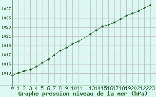 Courbe de la pression atmosphrique pour Sklinna Fyr