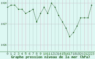 Courbe de la pression atmosphrique pour Aurillac (15)