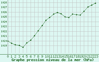 Courbe de la pression atmosphrique pour Tours (37)