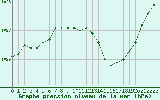 Courbe de la pression atmosphrique pour Cannes (06)