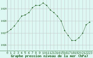 Courbe de la pression atmosphrique pour Lyon - Saint-Exupry (69)