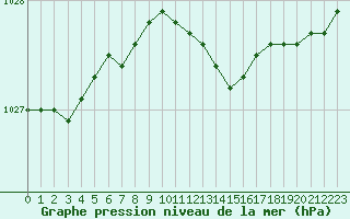 Courbe de la pression atmosphrique pour Pernaja Orrengrund