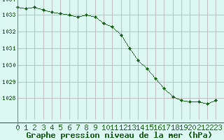 Courbe de la pression atmosphrique pour Cap de la Hve (76)