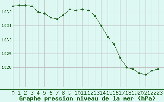 Courbe de la pression atmosphrique pour L