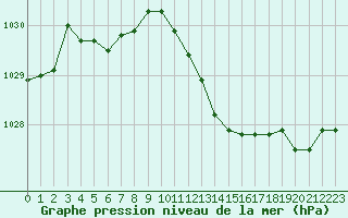 Courbe de la pression atmosphrique pour Christnach (Lu)
