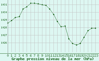 Courbe de la pression atmosphrique pour San Pablo de los Montes