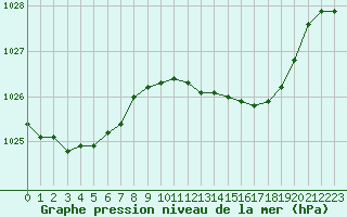 Courbe de la pression atmosphrique pour Sa Pobla