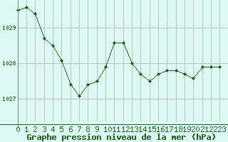 Courbe de la pression atmosphrique pour Charleroi (Be)
