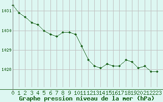 Courbe de la pression atmosphrique pour Neuchatel (Sw)