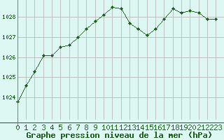 Courbe de la pression atmosphrique pour Dole-Tavaux (39)