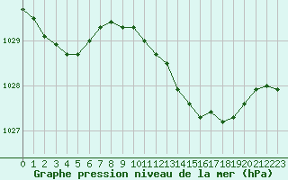 Courbe de la pression atmosphrique pour Saint Catherine