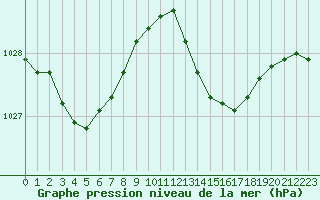 Courbe de la pression atmosphrique pour Blac (69)