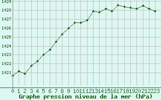 Courbe de la pression atmosphrique pour Nordnesfjellet