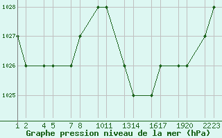 Courbe de la pression atmosphrique pour Bechar