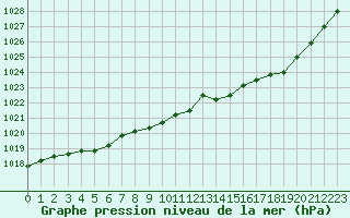 Courbe de la pression atmosphrique pour Elsenborn (Be)