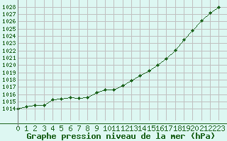 Courbe de la pression atmosphrique pour Haugedalshogda