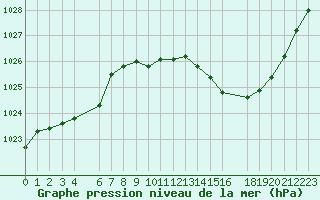 Courbe de la pression atmosphrique pour Buzenol (Be)