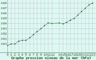 Courbe de la pression atmosphrique pour Saffr (44)