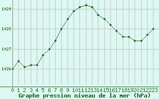 Courbe de la pression atmosphrique pour Saint-Nazaire (44)