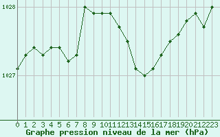 Courbe de la pression atmosphrique pour Manston (UK)