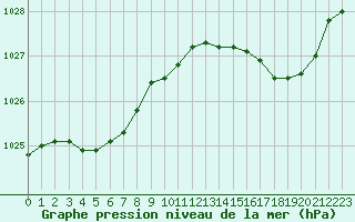 Courbe de la pression atmosphrique pour Ile d