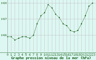 Courbe de la pression atmosphrique pour Orlans (45)