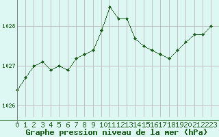 Courbe de la pression atmosphrique pour Herserange (54)