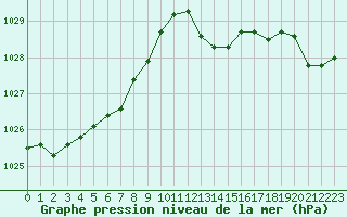 Courbe de la pression atmosphrique pour Le Mans (72)