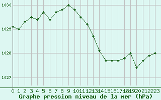 Courbe de la pression atmosphrique pour Bridel (Lu)