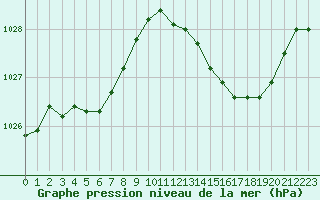 Courbe de la pression atmosphrique pour Fameck (57)